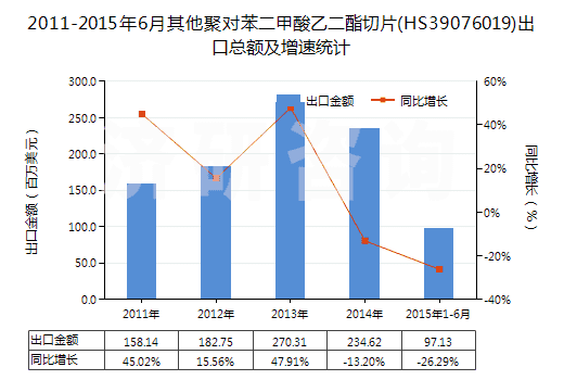 2011-2015年6月其他聚對苯二甲酸乙二酯切片(HS39076019)出口總額及增速統(tǒng)計